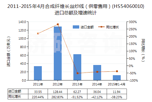 2011-2015年4月合成纖維長絲紗線（供零售用）(HS54060010)進(jìn)口總額及增速統(tǒng)計(jì)